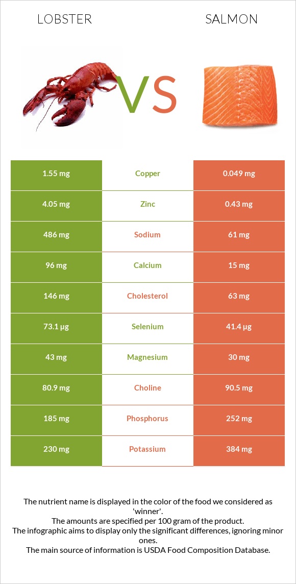 Lobster vs Salmon infographic