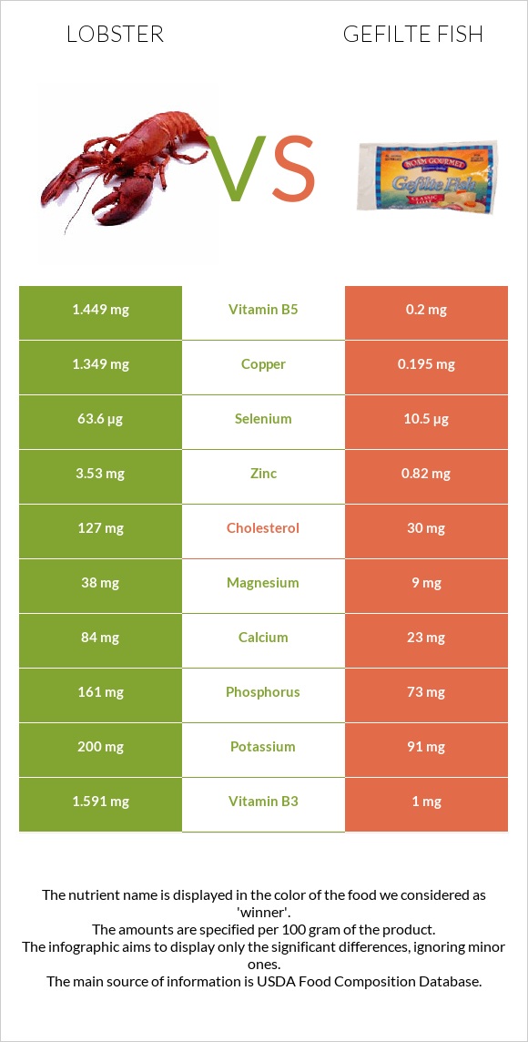 Օմարներ vs Լցոնված ձուկ infographic