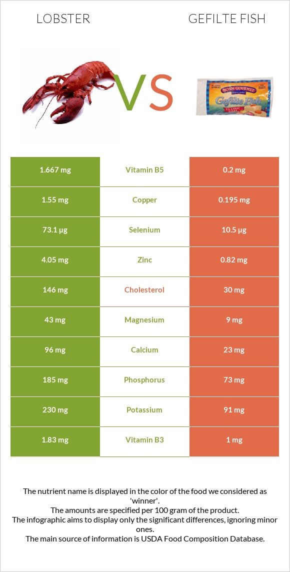 Lobster vs Gefilte fish infographic