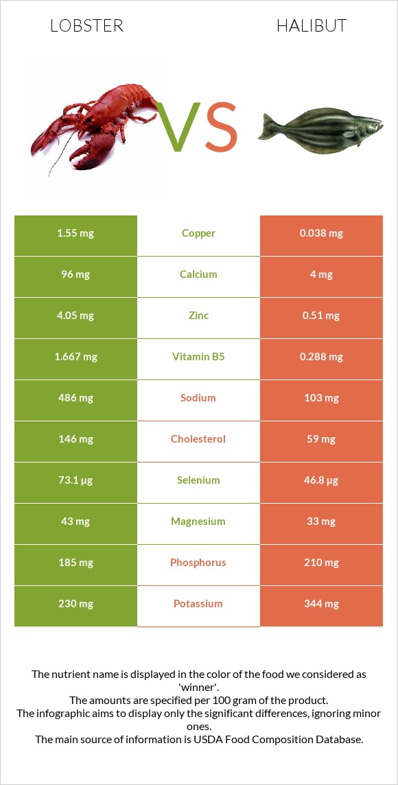 Lobster vs Halibut infographic