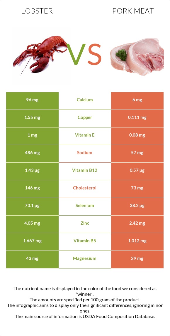 lobster-vs-meat-in-depth-nutrition-comparison