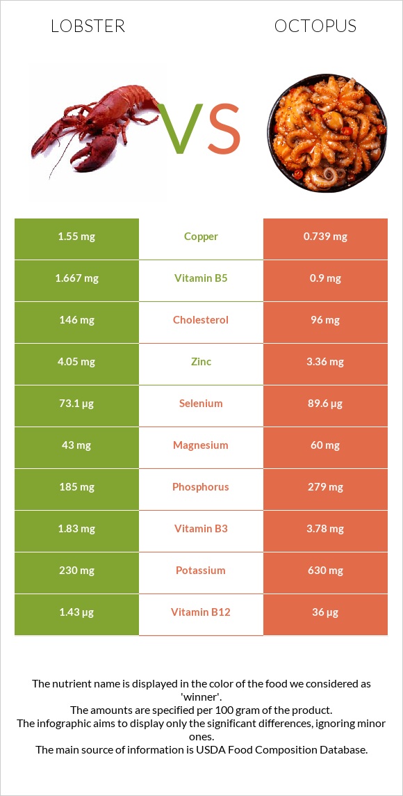 Օմարներ vs Octopus infographic