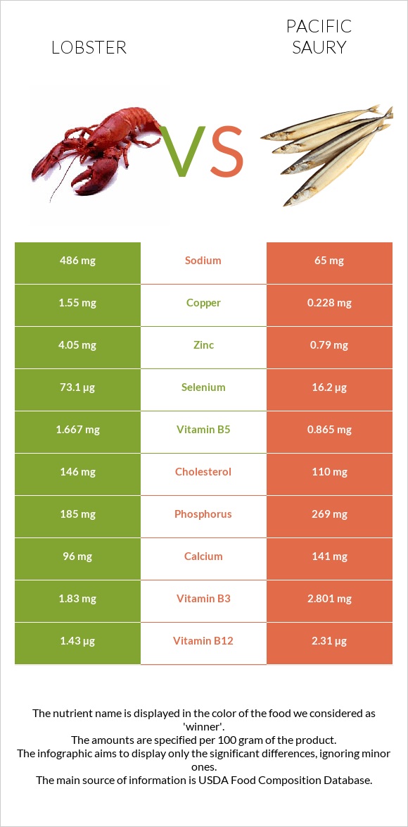 Lobster vs Pacific saury infographic