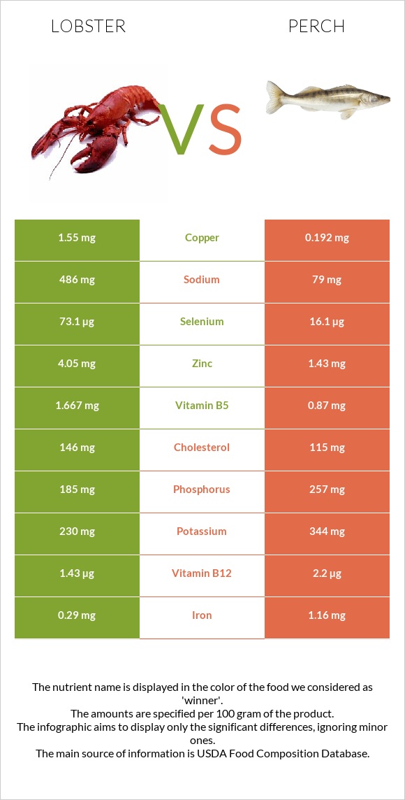 Օմարներ vs Perch infographic