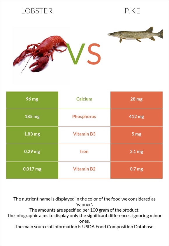 Lobster vs Pike infographic