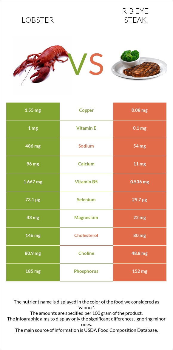 Lobster vs Rib eye steak infographic