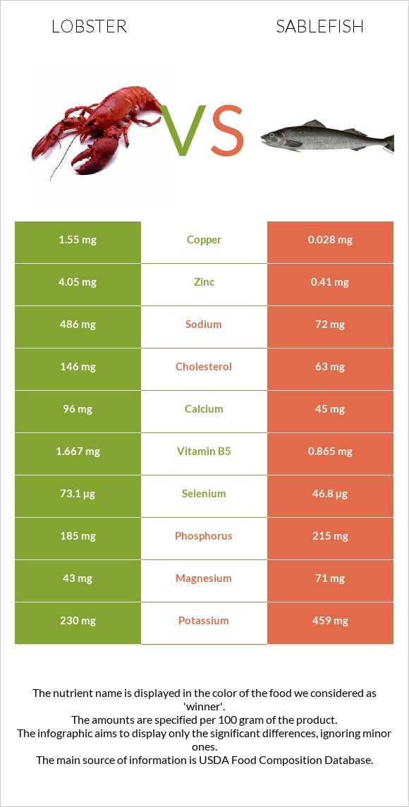 Օմարներ vs Sablefish infographic