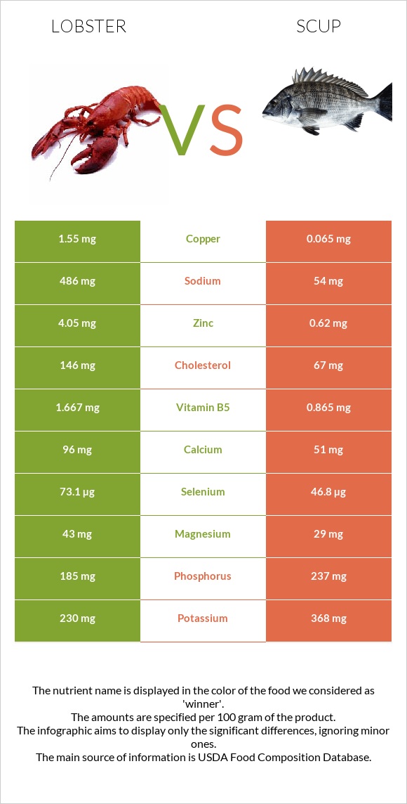 Օմարներ vs Scup infographic