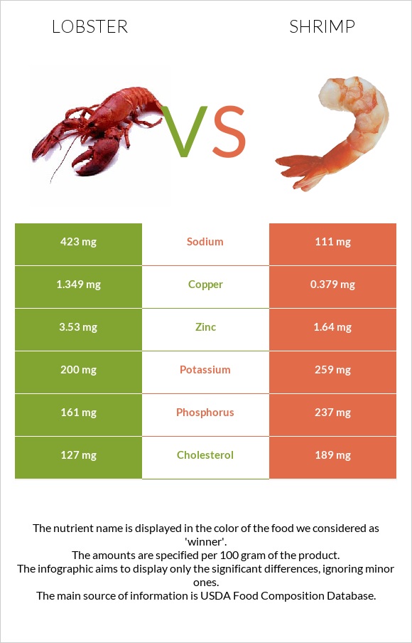 Օմարներ vs Մանր ծովախեցգետին infographic