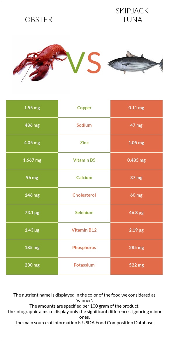 Օմարներ vs Գծավոր թունա infographic