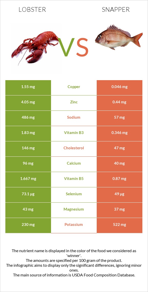 Lobster vs Snapper infographic