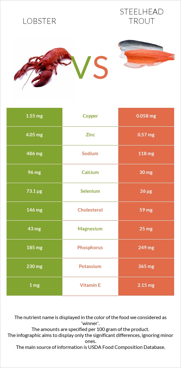 Օմարներ vs Steelhead trout, boiled, canned (Alaska Native) infographic