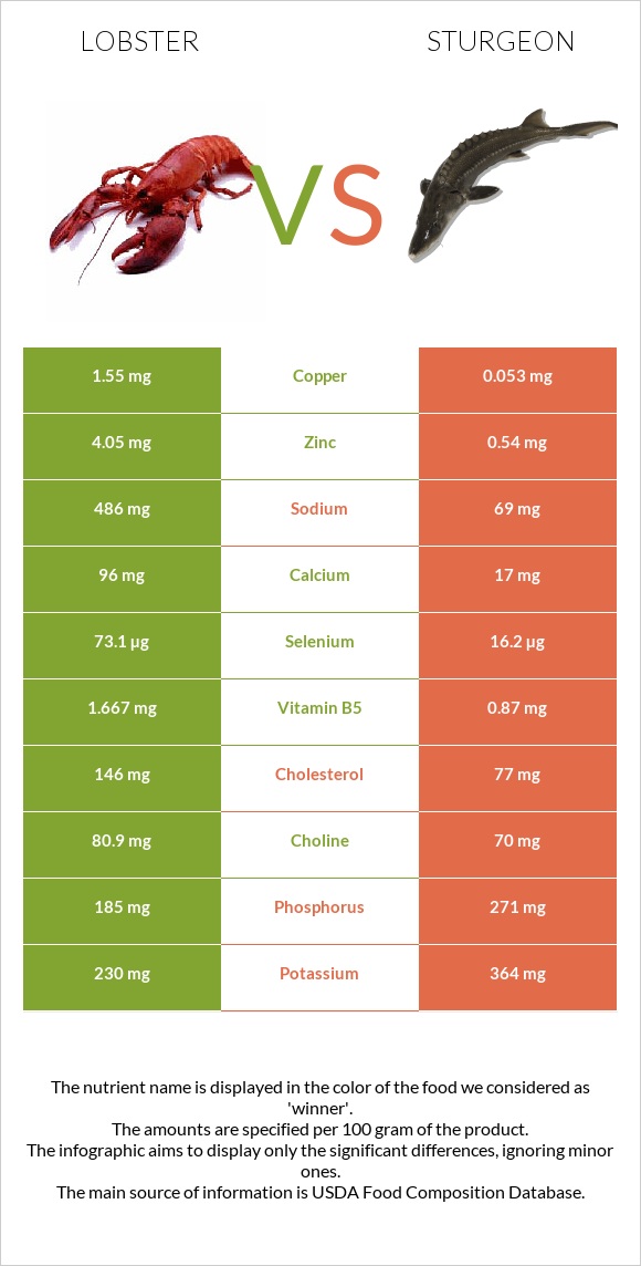 Օմարներ vs Sturgeon infographic