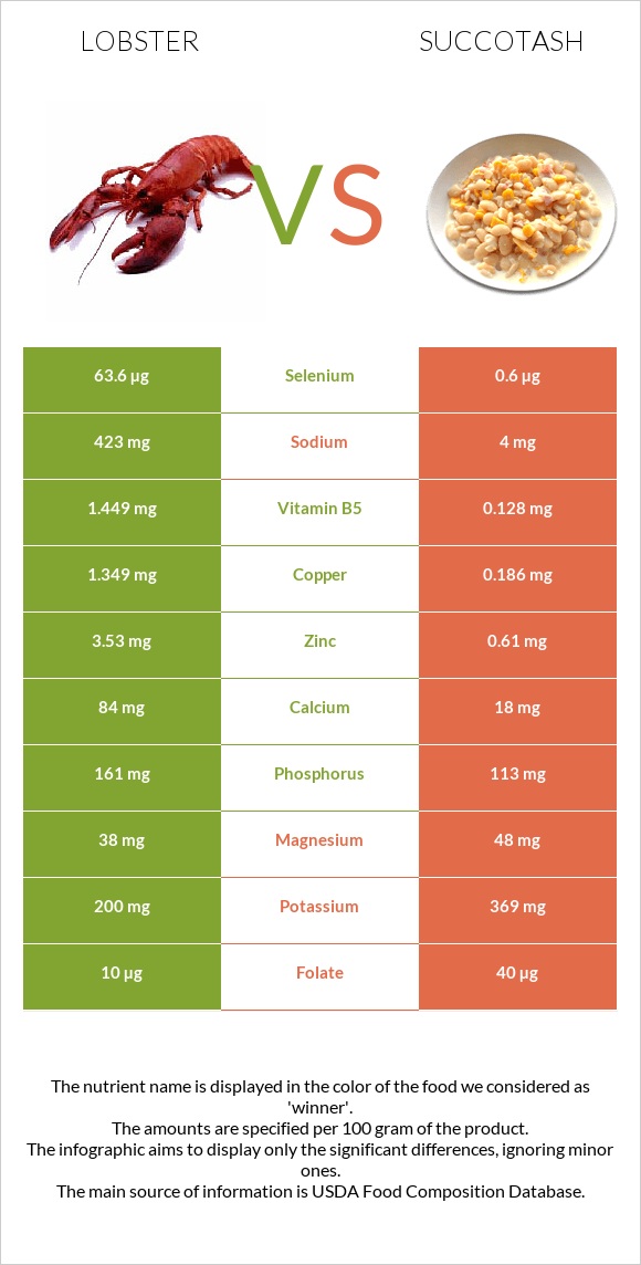 Lobster vs Succotash infographic