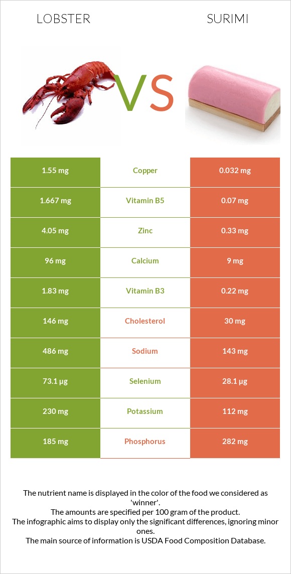 Օմարներ vs Ծովախեցգետին սուրիմի infographic