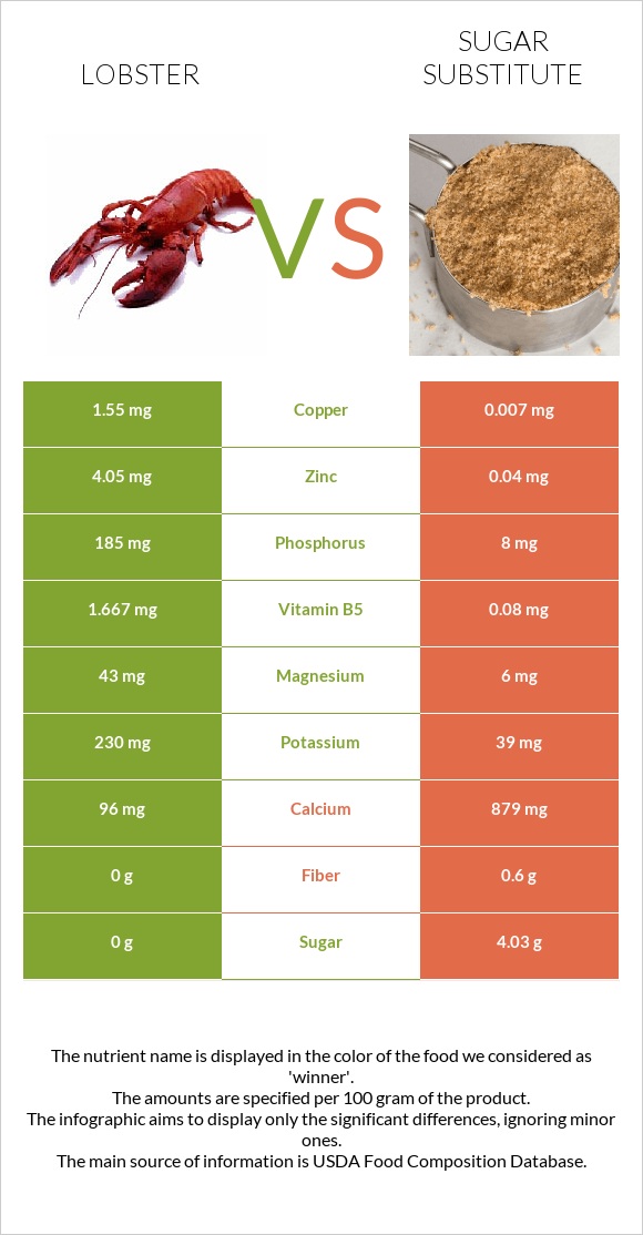 Lobster vs Sugar substitute InDepth Nutrition Comparison
