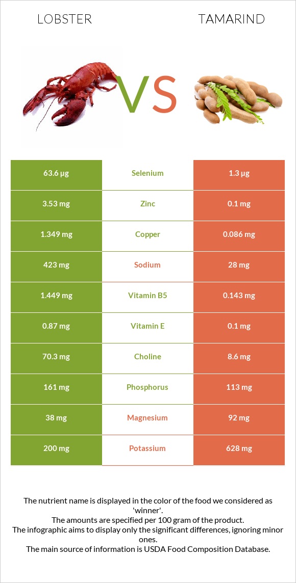 Օմարներ vs Tamarind infographic