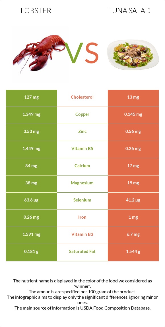 Օմարներ vs Tuna salad infographic