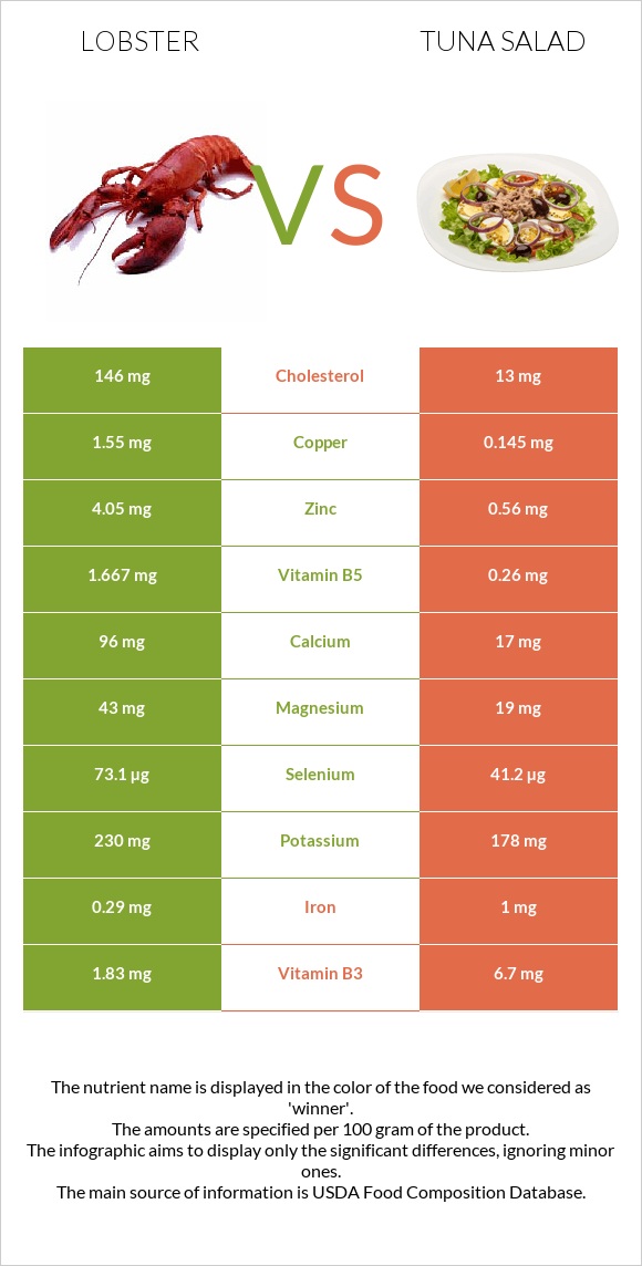 Օմարներ vs Tuna salad infographic