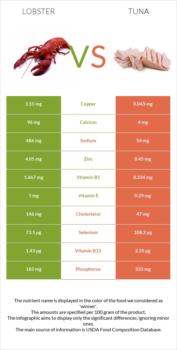 Lobster vs Tuna infographic