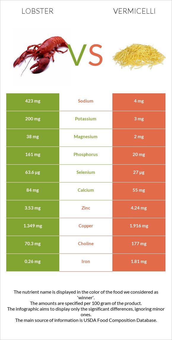 Օմարներ vs Վերմիշել infographic