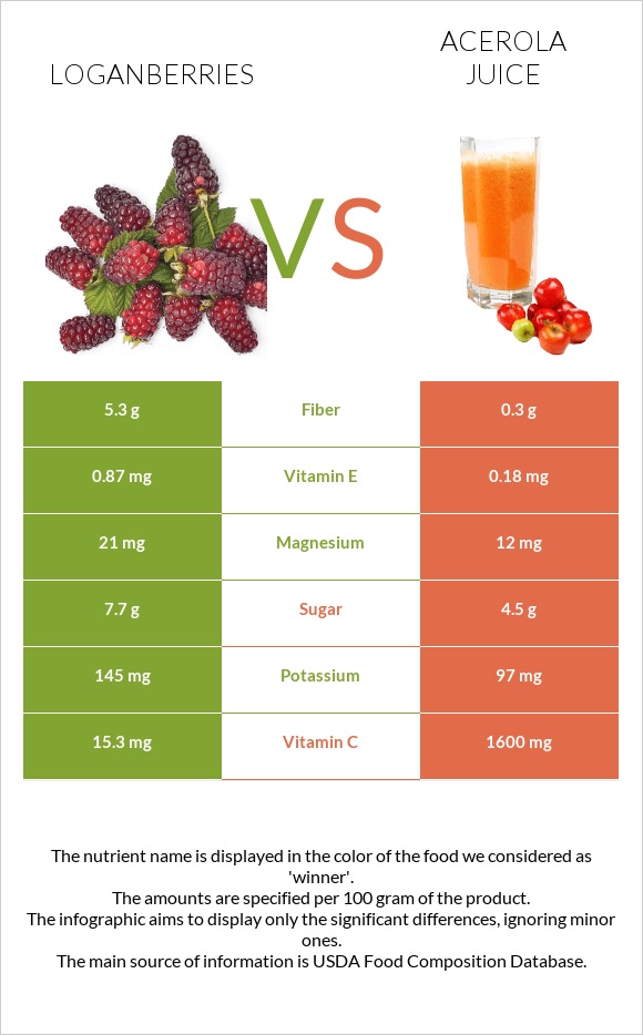 Loganberries vs Ացերոլա հյութ infographic