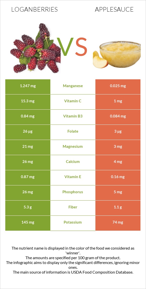 Loganberries vs Applesauce infographic