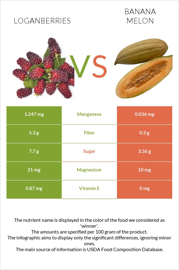 Loganberries vs Բանանային սեխ infographic