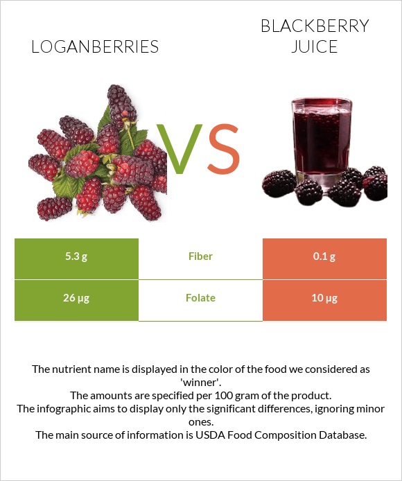 Loganberries vs Մոշի հյութ infographic