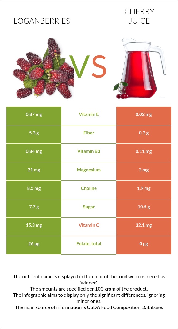 Loganberries vs Cherry juice infographic