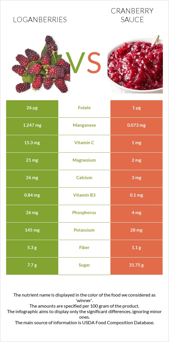 Loganberries vs Լոռամրգի սոուս infographic