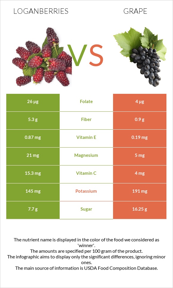 Loganberries vs Grape infographic