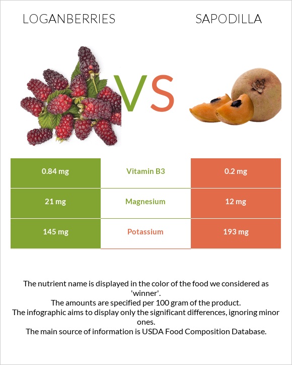 Loganberries vs Sapodilla infographic