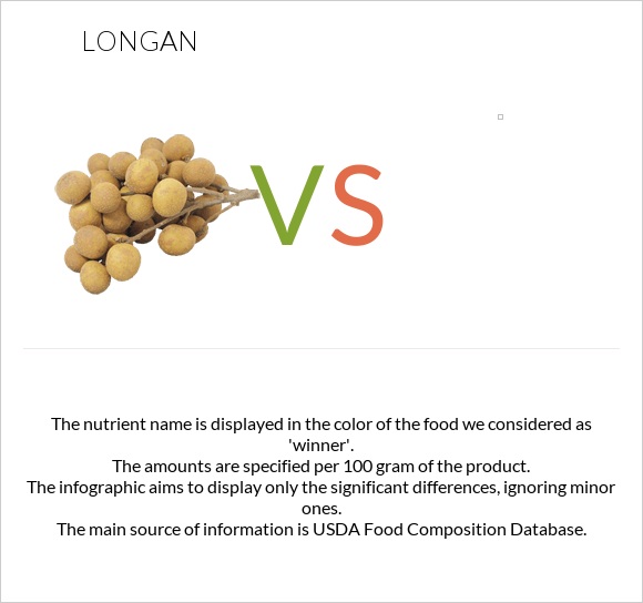 Longan vs infographic