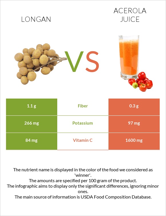 Longan vs Ացերոլա հյութ infographic