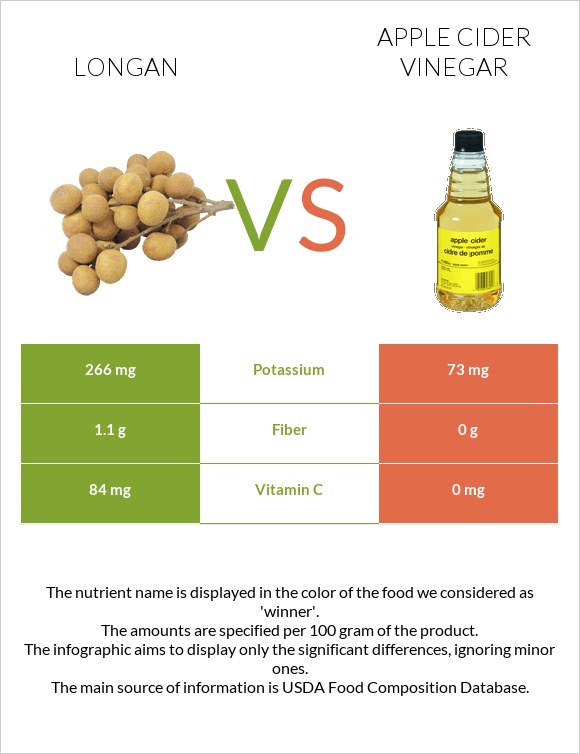 Longan vs Apple cider vinegar infographic