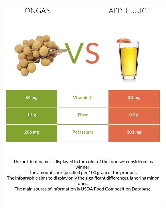Longan vs Apple juice infographic