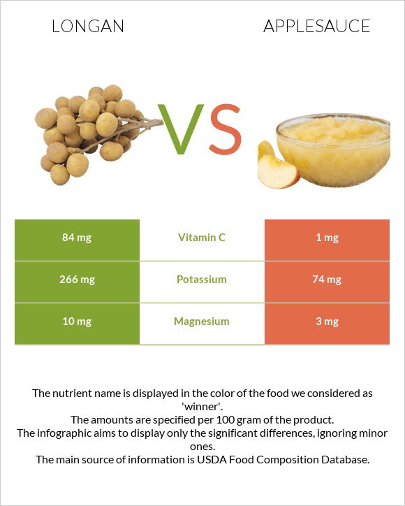 Longan vs Applesauce infographic