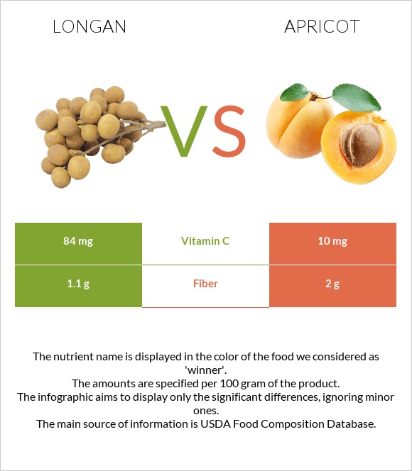 Longan vs Apricot infographic