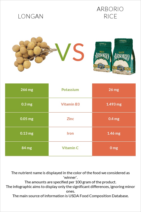 Longan vs Արբորիո բրինձ infographic