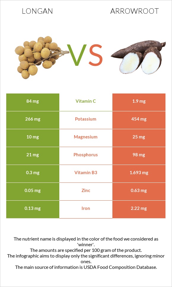 Longan vs Arrowroot infographic