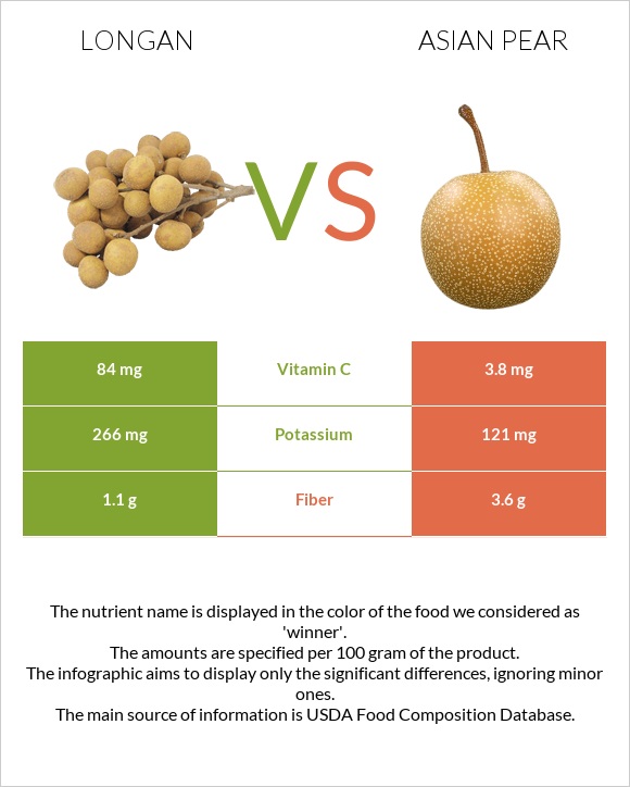 Longan vs Asian pear infographic