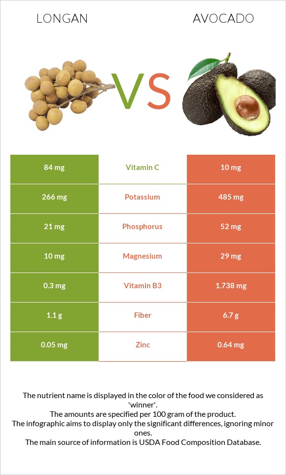 Longan vs Avocado infographic