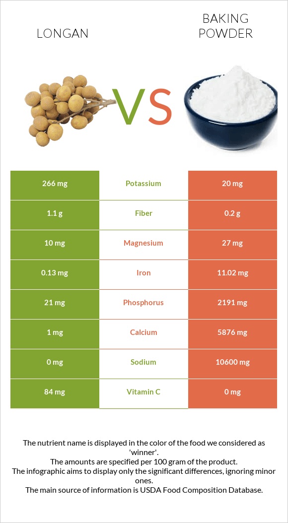 Longan vs Փխրեցուցիչ infographic