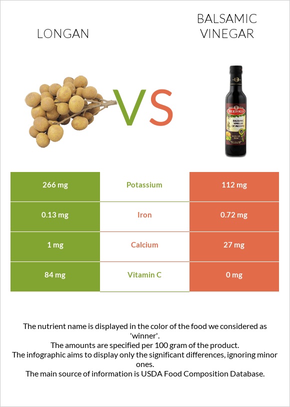 Longan vs Balsamic vinegar infographic