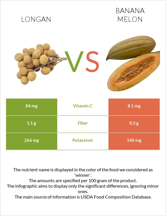 Longan vs Բանանային սեխ infographic