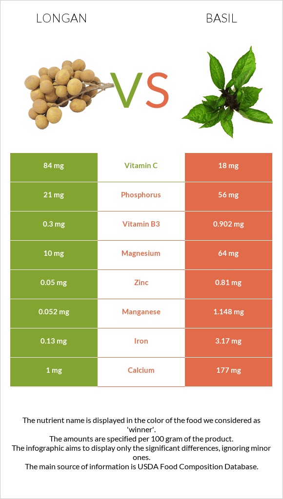 Longan vs Basil infographic