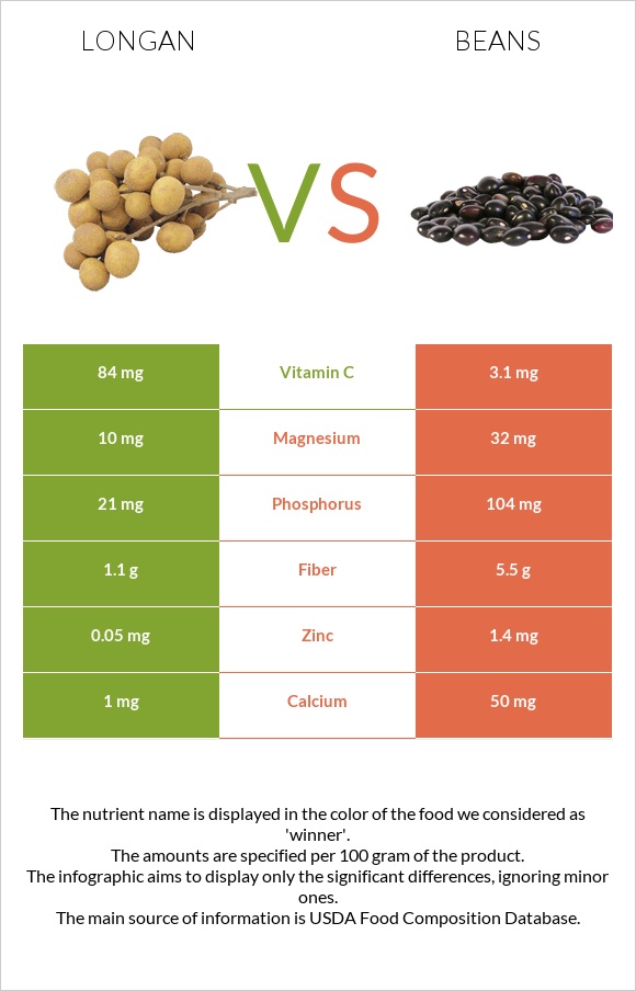 Longan vs Լոբի պինտո infographic