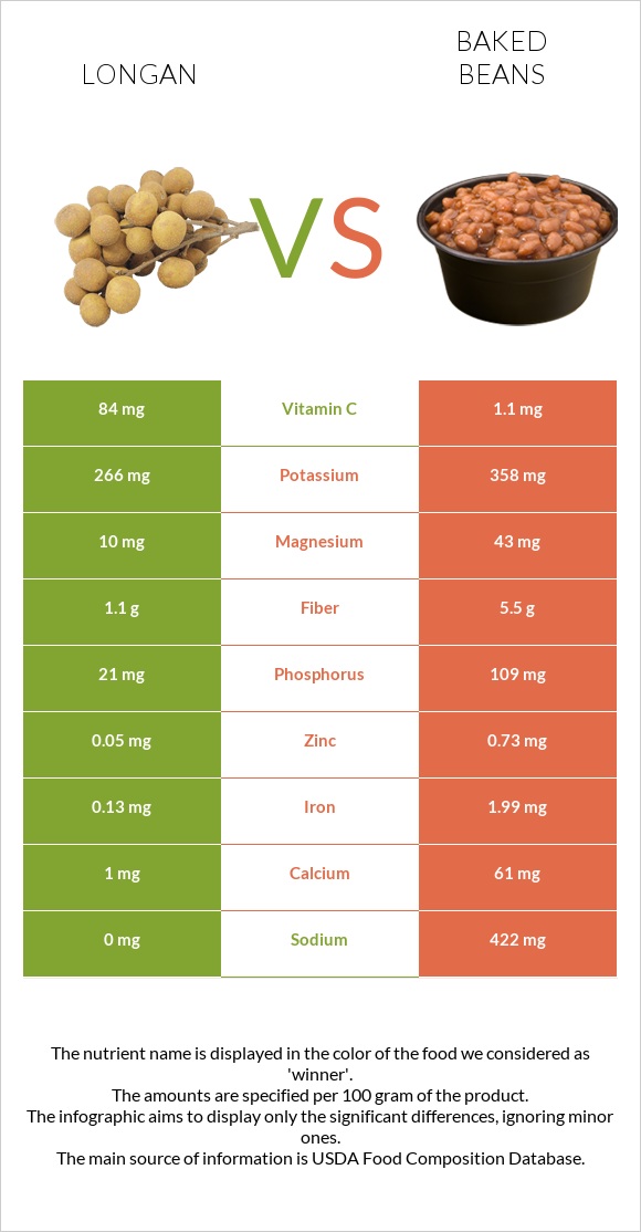 Longan vs Baked beans infographic