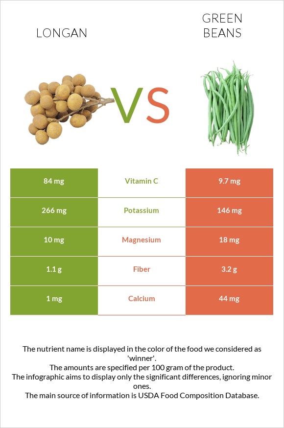 Longan vs Green beans infographic